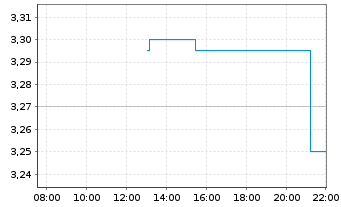 Chart Cardiff Oncology Inc. - Intraday