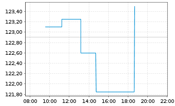 Chart Cardinal Health Inc. - Intraday