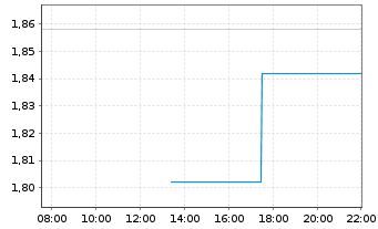 Chart CareCloud Inc. - Intraday