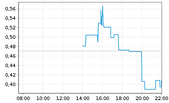 Chart Carisma Therapeutics Inc. - Intraday