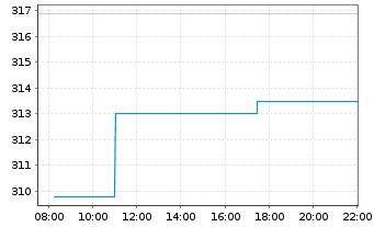 Chart Carlisle Cos. Inc. - Intraday