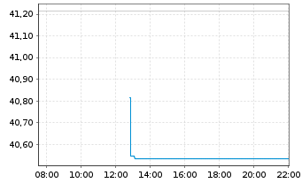 Chart Carlyle Group Inc., The - Intraday