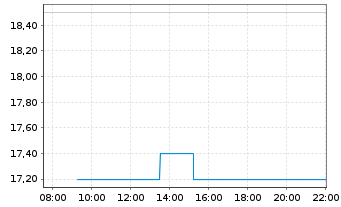 Chart Carnival PLC ADRs - Intraday