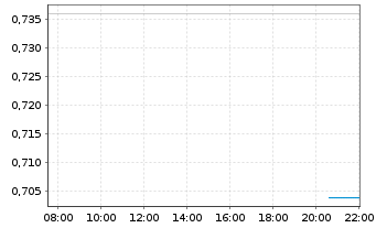 Chart CarParts.com Inc. - Intraday