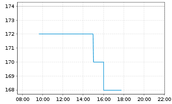 Chart Carpenter Technology Corp. - Intraday