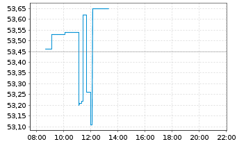 Chart Carrier Global Corp. - Intraday