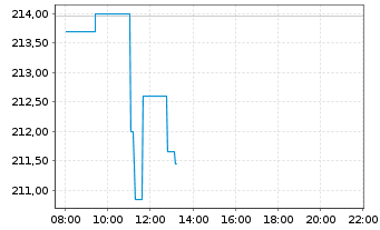 Chart Carvana Co. - Intraday