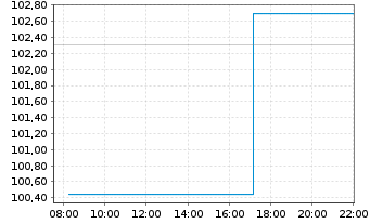 Chart Casella Waste Systems Inc. Class A - Intraday