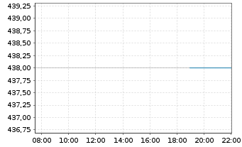 Chart Casey's General Stores Inc. - Intraday