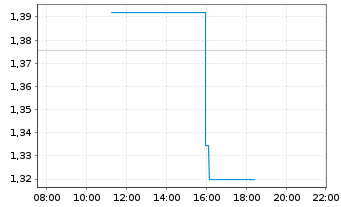 Chart Cassava Sciences Inc. - Intraday