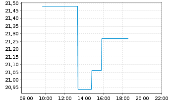 Chart Catalyst Pharma Partners Inc. - Intraday