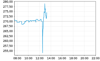 Chart Caterpillar Inc. - Intraday