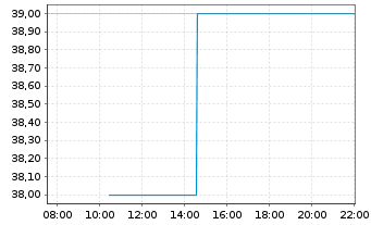 Chart Cathay General Bancorp - Intraday