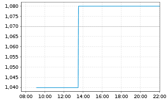 Chart CBAK Energy Technology Inc. - Intraday