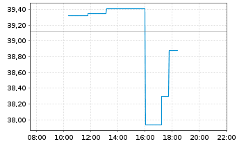 Chart Celanese Corp. - Intraday