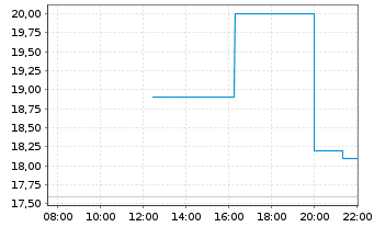 Chart Celldex Therapeutics Inc. - Intraday