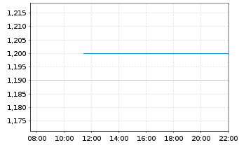 Chart Cellectis Sp.ADRs - Intraday