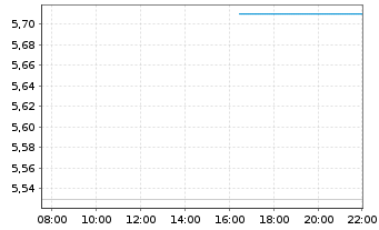 Chart Imunon Inc. - Intraday