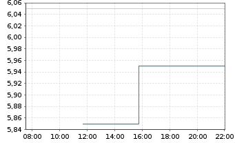 Chart Cemex S.A. ADR - Intraday