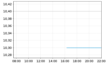 Chart Centessa Pharmaceuticals plc - Intraday