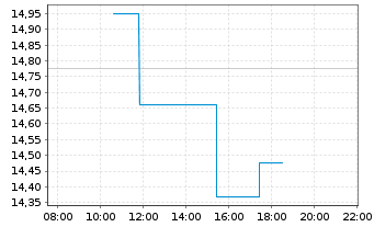 Chart Century Aluminum Co. - Intraday