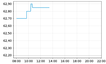 Chart Centrus Energy Corp. - Intraday