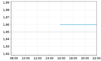 Chart Century Casinos Inc. - Intraday