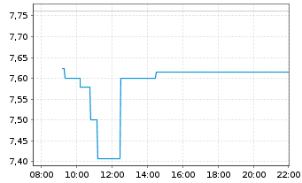 Chart Cerence Inc. - Intraday