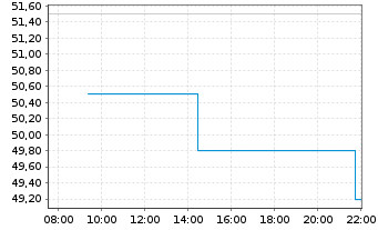 Chart Dayforce Inc. - Intraday