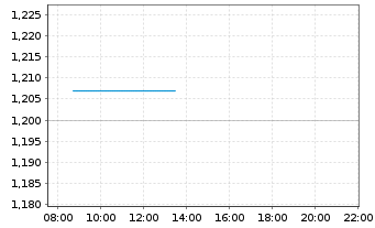 Chart Cerus Corp. - Intraday