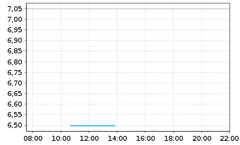 Chart CervoMed Inc. - Intraday