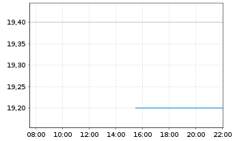 Chart Ceva Inc. - Intraday