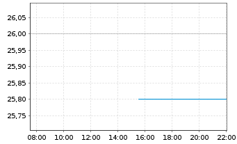 Chart Chagee Holdings Ltd. - Intraday