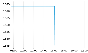 Chart ChargePoint Holdings Inc. Cl.A - Intraday