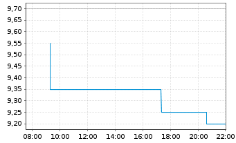 Chart ChargePoint Holdings Inc. - Intraday
