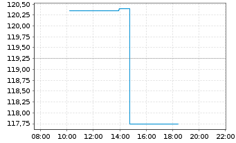 Chart Chart Industries Inc. - Intraday