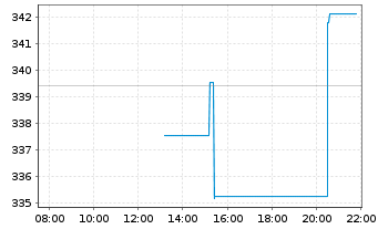 Chart Charter Communications Inc. Class A - Intraday