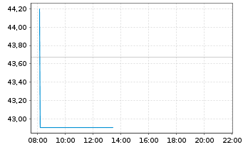 Chart Cheesecake Factory Inc. - Intraday