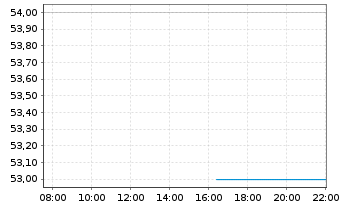Chart Chefs  Warehouse Inc. - Intraday