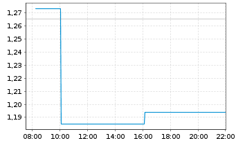 Chart Chegg Inc. - Intraday