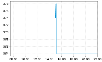 Chart Chemed Corp. - Intraday