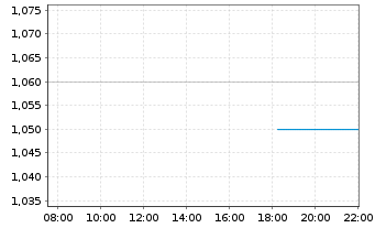 Chart Chemomab Therapeutics Ltd. Sp.ADRs - Intraday