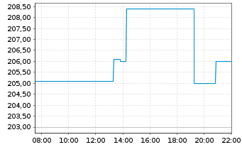 Chart Cheniere Energy Inc. - Intraday