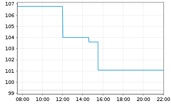 Chart Expand Energy Corp. - Intraday