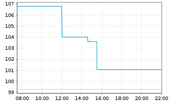 Chart Chesapeake Energy Corp. - Intraday