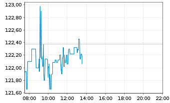 Chart Chevron Corp. - Intraday