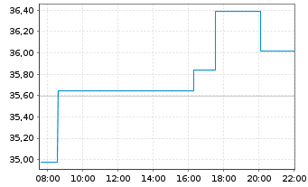 Chart Chewy Inc. - Intraday