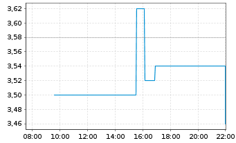 Chart Children's Place Inc., The - Intraday