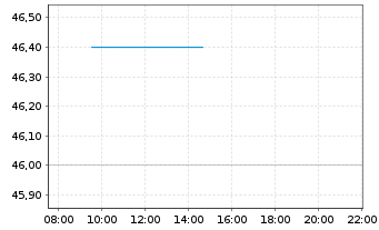 Chart 51 Talk Online Education Group - Intraday