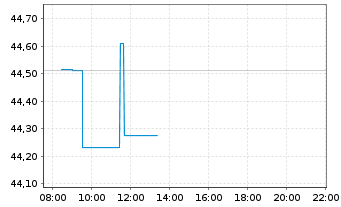 Chart Chipotle Mexican Grill Inc. - Intraday